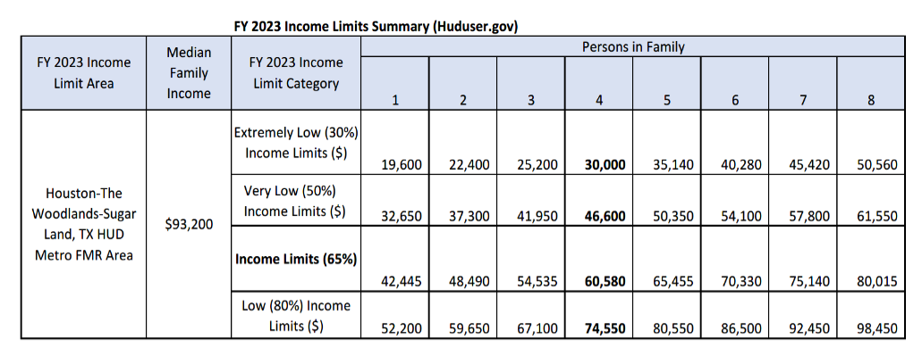 Reconstruction Income Chart